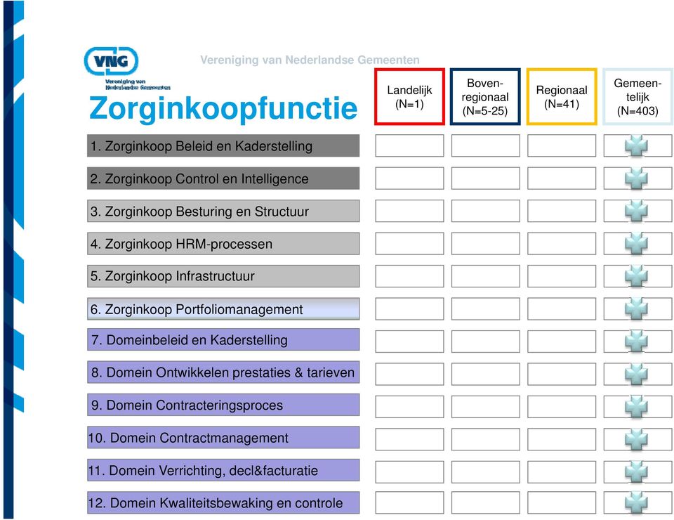 Zorginkoop HRM-processen 5. Zorginkoop Infrastructuur 6. Zorginkoop Portfoliomanagement 7. Domeinbeleid en Kaderstelling 8.