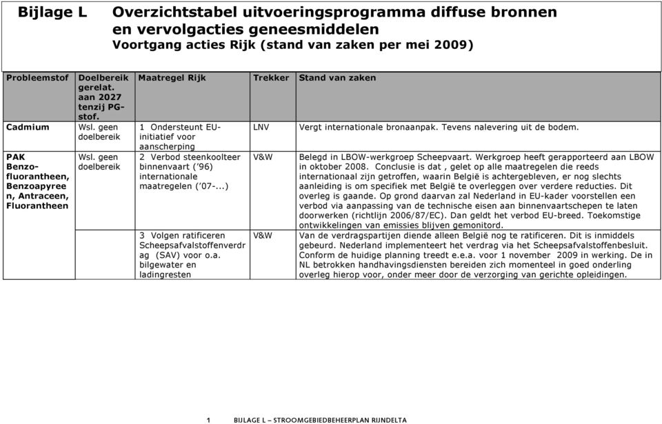 geen doelbereik 1 Ondersteunt EUinitiatief voor aanscherping 2 Verbod steenkoolteer binnenvaart ( 96) internationale maatregelen ( 07-...) 3 Volgen ratificeren Scheepsafvalstoffenverdr ag (SAV) voor o.