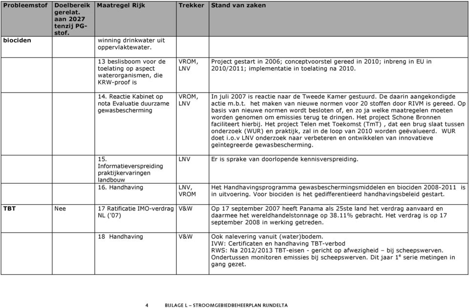 In juli 2007 is reactie naar de Tweede Kamer gestuurd. De daarin aangekondigde actie m.b.t. het maken van nieuwe normen voor 20 stoffen door RIVM is gereed.