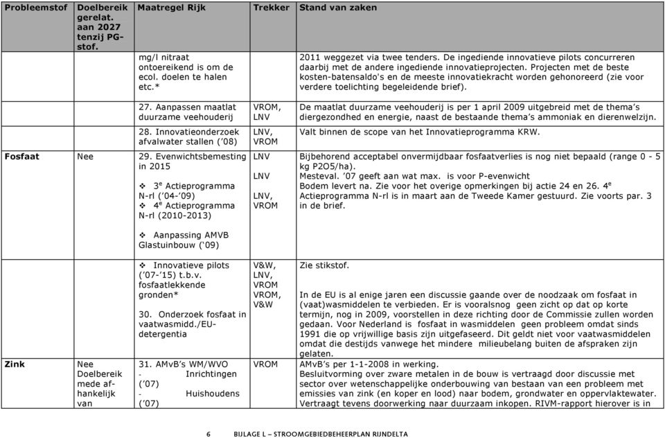 Innovatieonderzoek afvalwater stallen ( 08) Fosfaat Nee 29.