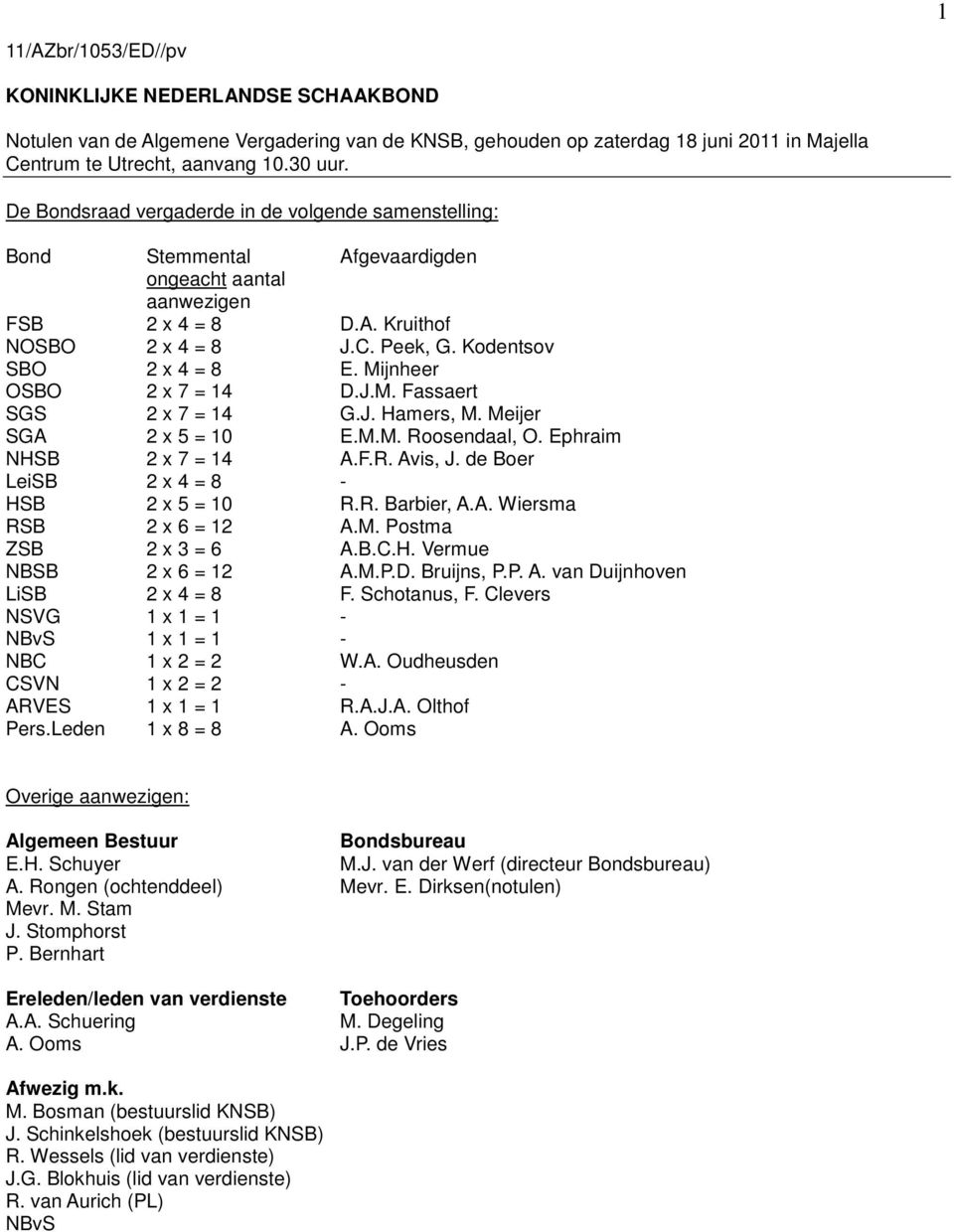 Mijnheer OSBO 2 x 7 = 14 D.J.M. Fassaert SGS 2 x 7 = 14 G.J. Hamers, M. Meijer SGA 2 x 5 = 10 E.M.M. Roosendaal, O. Ephraim NHSB 2 x 7 = 14 A.F.R. Avis, J. de Boer LeiSB 2 x 4 = 8 - HSB 2 x 5 = 10 R.