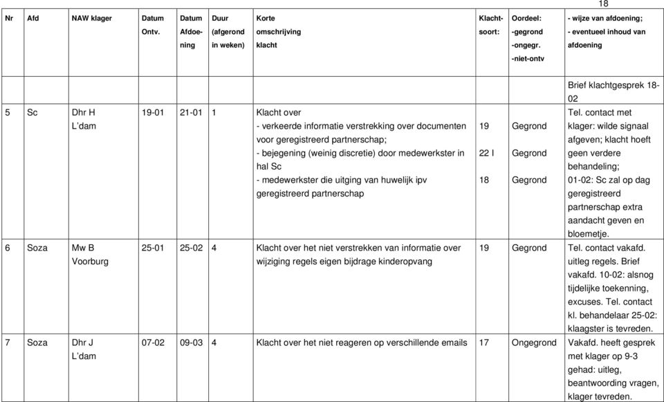 contact met - verkeerde informatie verstrekking over documenten 19 Gegrond klager: wilde signaal voor geregistreerd partnerschap; afgeven; klacht hoeft - bejegening (weinig discretie) door