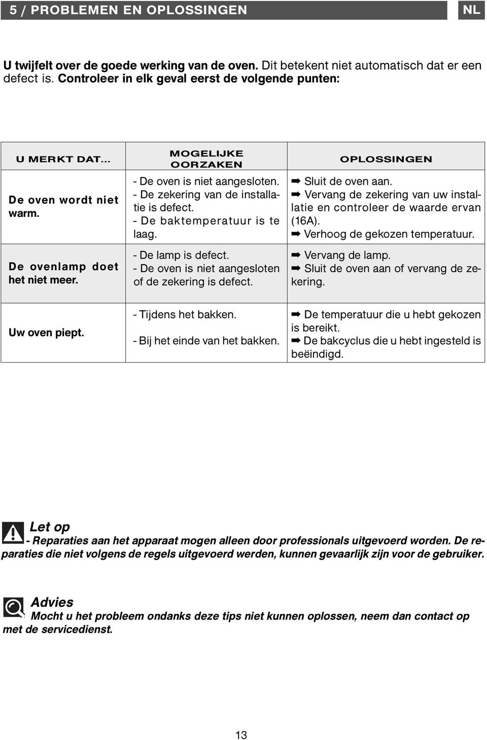 - De zekering van de installatie is defect. - De baktemperatuur is te laag. - De lamp is defect. - De oven is niet aangesloten of de zekering is defect. OPLOSSINGEN Sluit de oven aan.