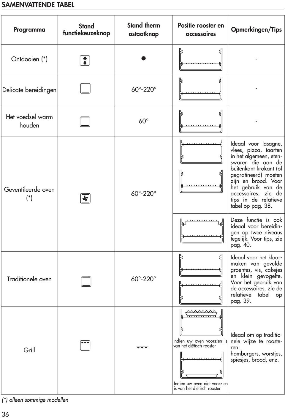 Voor het gebruik van de accessoires, zie de tips in de relatieve tabel op pag. 38. Deze functie is ook ideaal voor bereidingen op twee niveaus tegelijk. Voor tips, zie pag. 40.