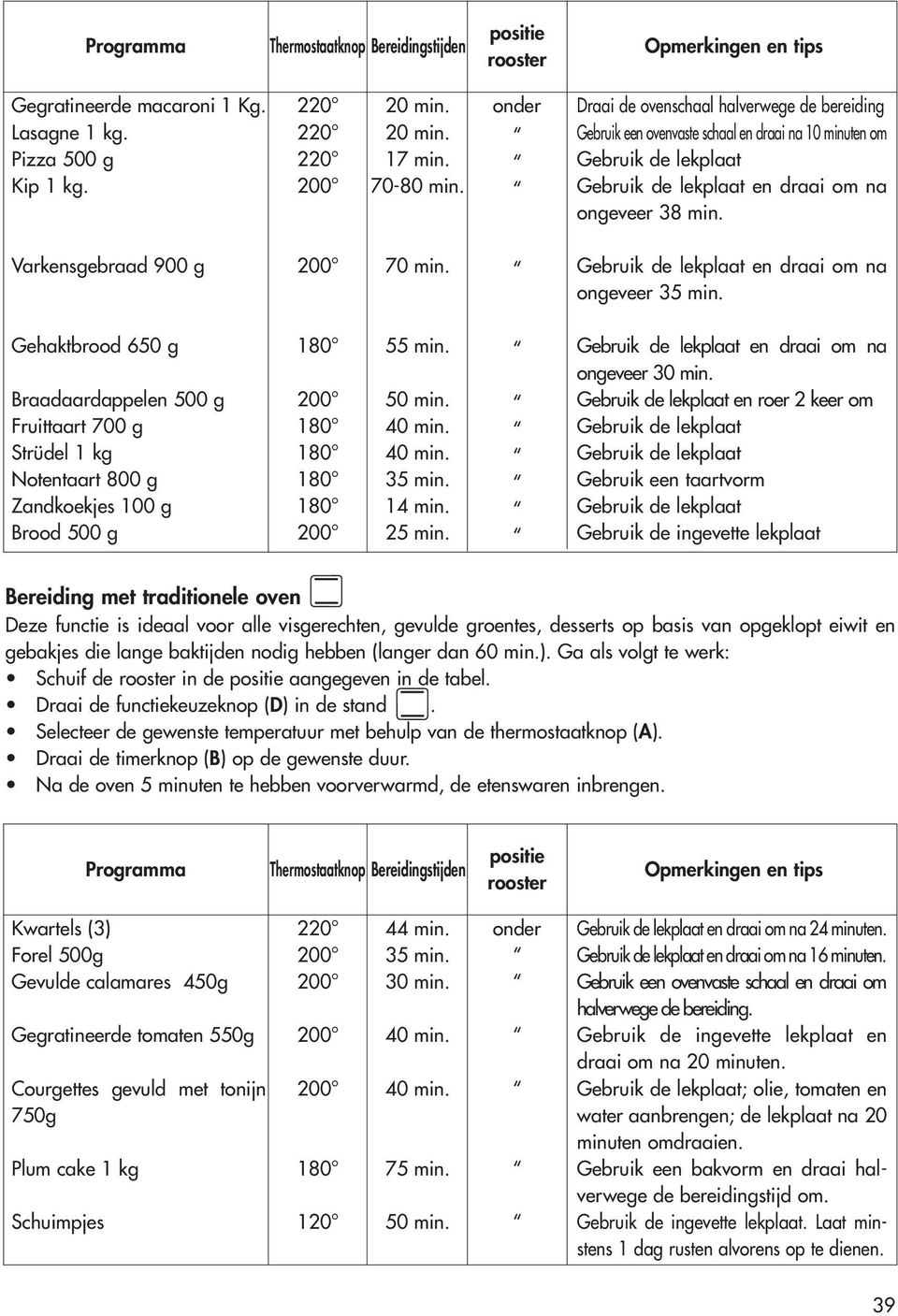 Varkensgebraad 900 g 70 min. Gebruik de lekplaat en draai om na ongeveer 35 min.