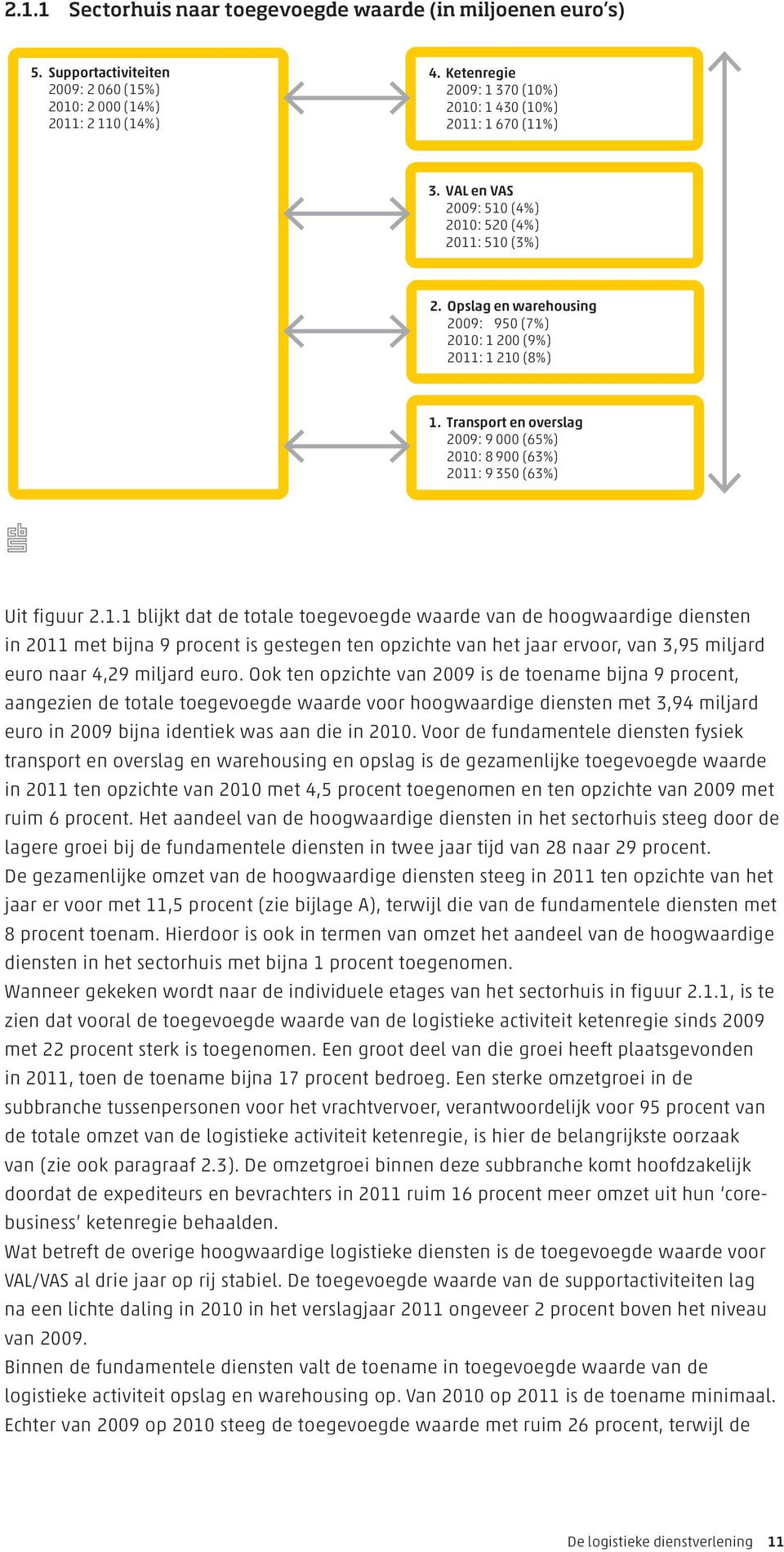 Transport en overslag 2009: 9 000 (65%) 2010