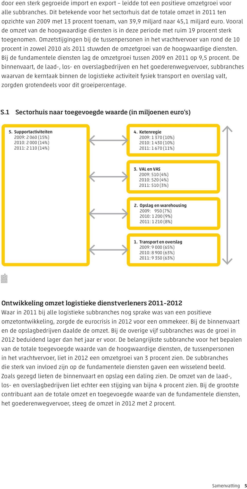 Vooral de omzet van de hoogwaardige diensten is in deze periode met ruim 19 procent sterk toegenomen.