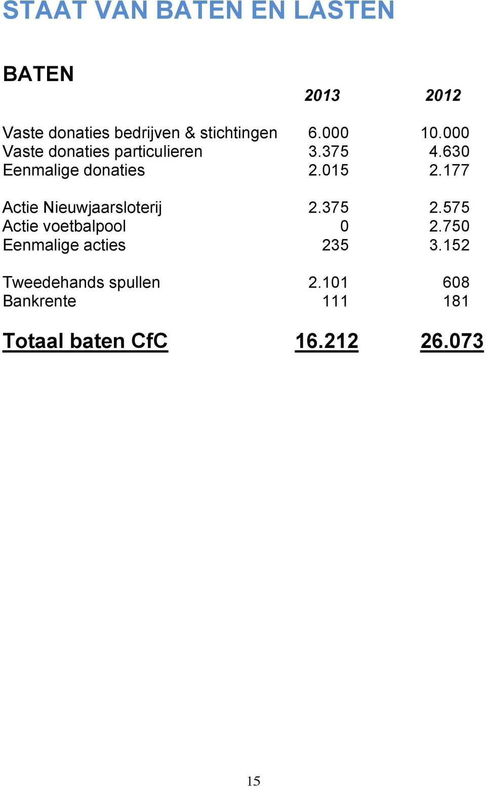 177 Actie Nieuwjaarsloterij 2.375 2.575 Actie voetbalpool 0 2.