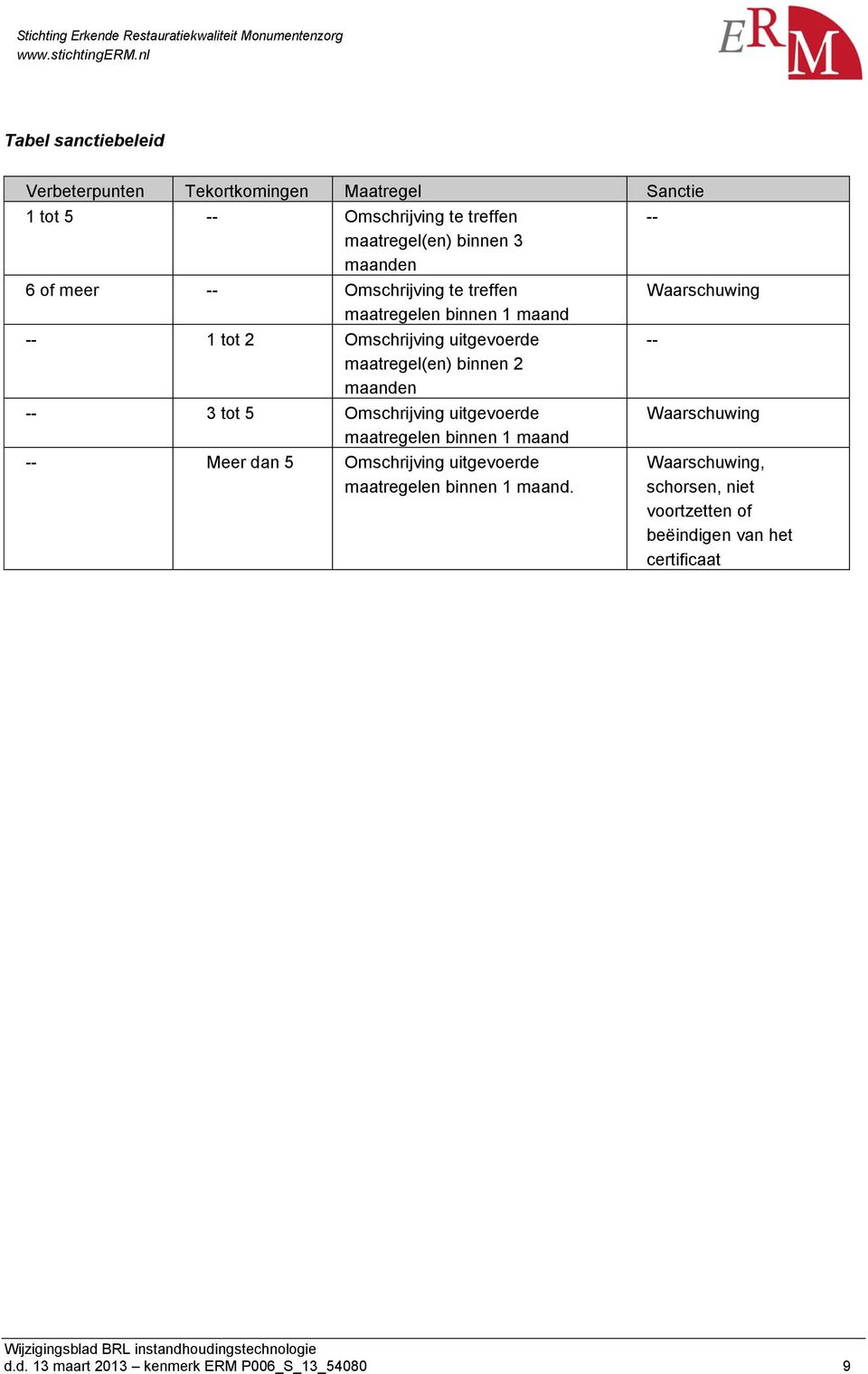 5 Omschrijving uitgevoerde maatregelen binnen 1 maand -- Meer dan 5 Omschrijving uitgevoerde maatregelen binnen 1 maand.