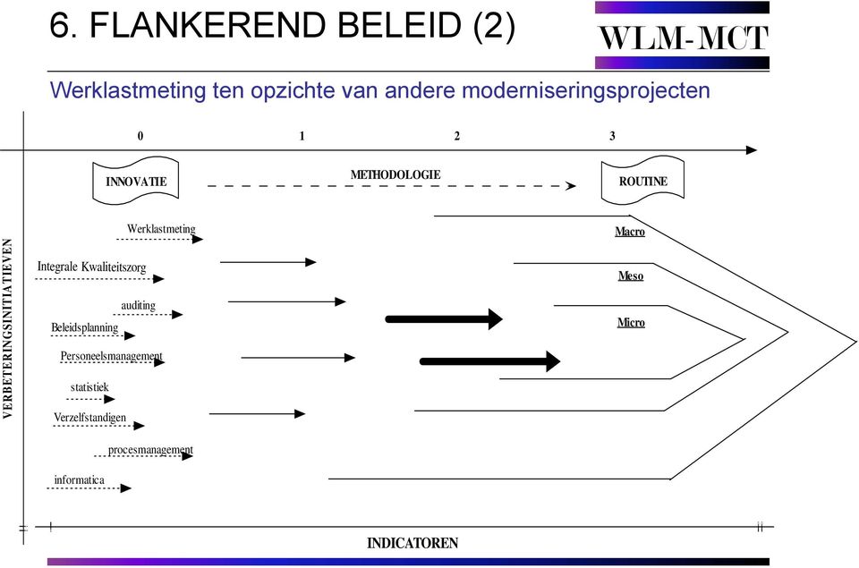 Macro VERBETERINGSINITIATIEVEN Integrale Kwaliteitszorg Meso Beleidsplanning