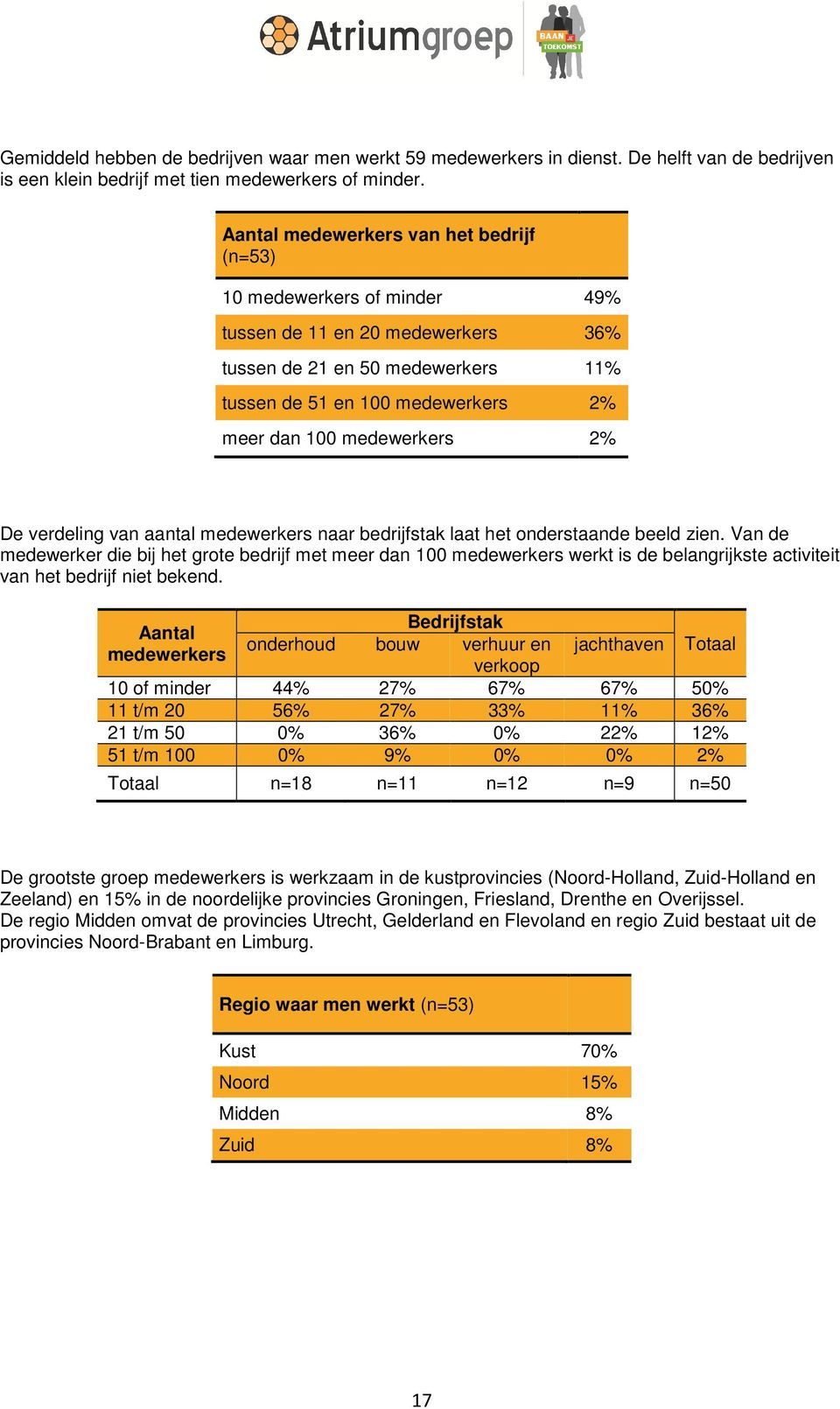 medewerkers 2% De verdeling van aantal medewerkers naar bedrijfstak laat het onderstaande beeld zien.