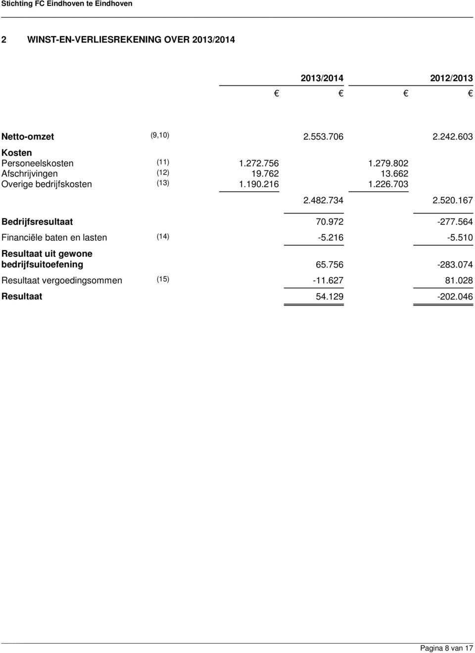 190.216 1.226.703 2.482.734 2.520.167 Bedrijfsresultaat 70.972-277.564 Financiële baten en lasten (14) -5.216-5.