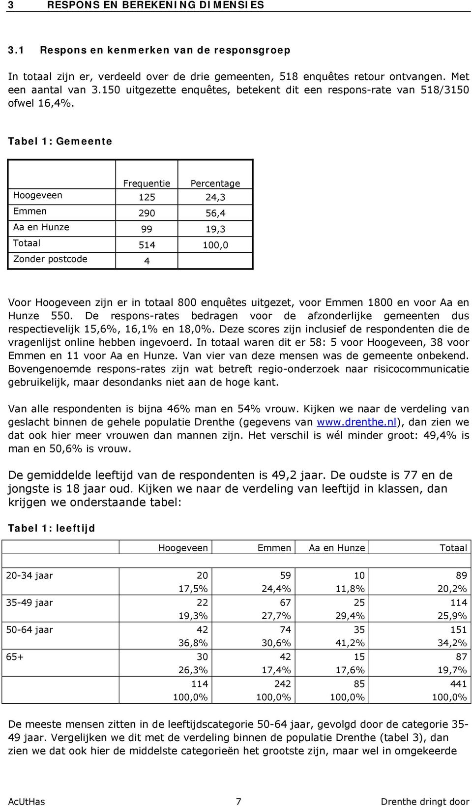 Tabel 1: Gemeente Frequentie Percentage Hoogeveen 125 24,3 Emmen 290 56,4 Aa en Hunze 99 19,3 Totaal 514 100,0 Zonder postcode 4 Voor Hoogeveen zijn er in totaal 800 enquêtes uitgezet, voor Emmen