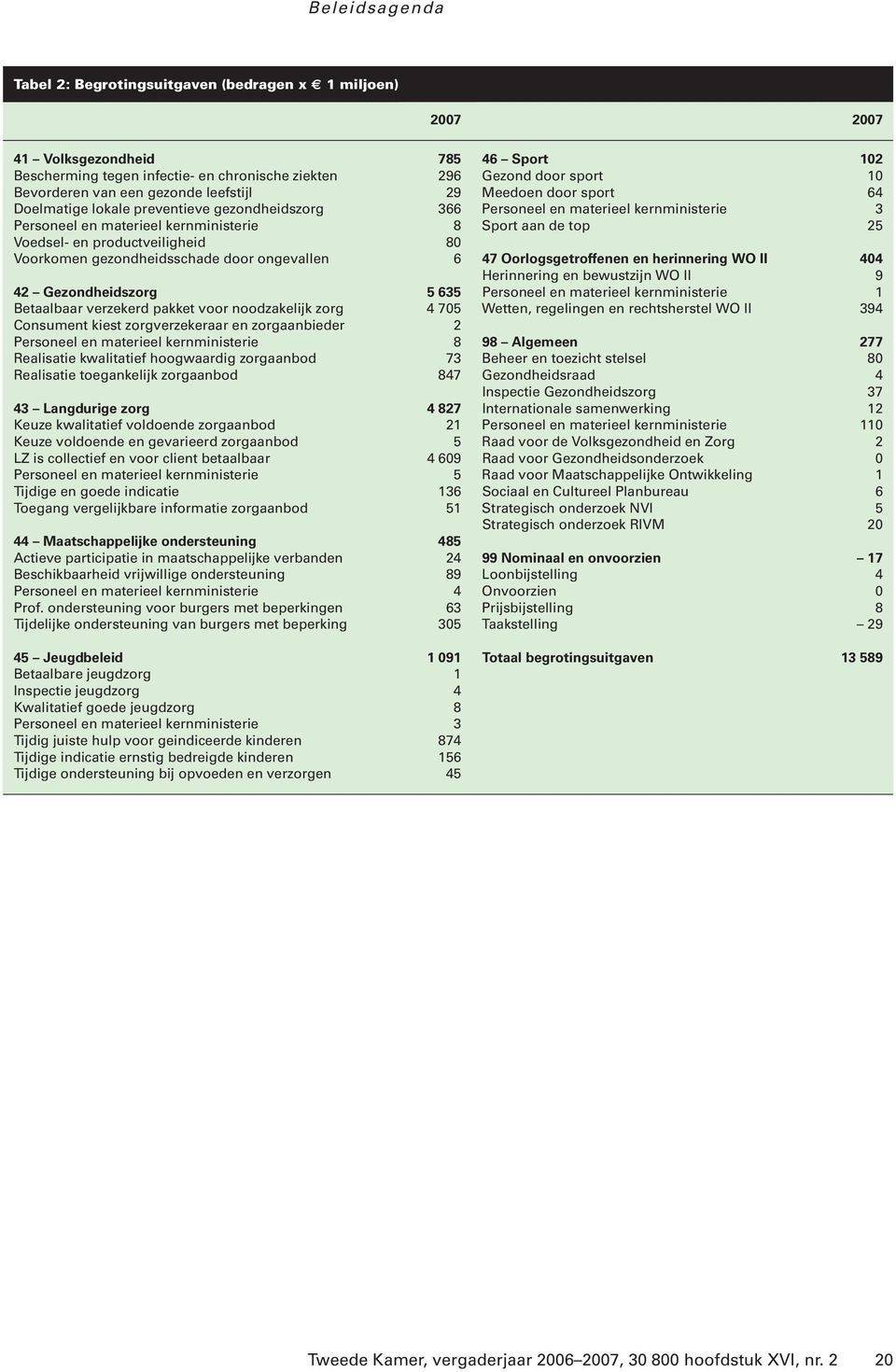 25 Voedsel- en productveiligheid 80 Voorkomen gezondheidsschade door ongevallen 6 47 Oorlogsgetroffenen en herinnering WO II 404 Herinnering en bewustzijn WO II 9 42 Gezondheidszorg 5 635 Personeel