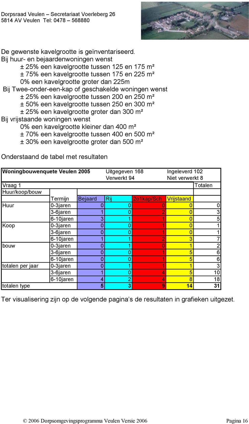 woningen wenst ± 25% een kavelgrootte tussen 200 en 250 m² ± 50% een kavelgrootte tussen 250 en 300 m² ± 25% een kavelgrootte groter dan 300 m² Bij vrijstaande woningen wenst 0% een kavelgrootte