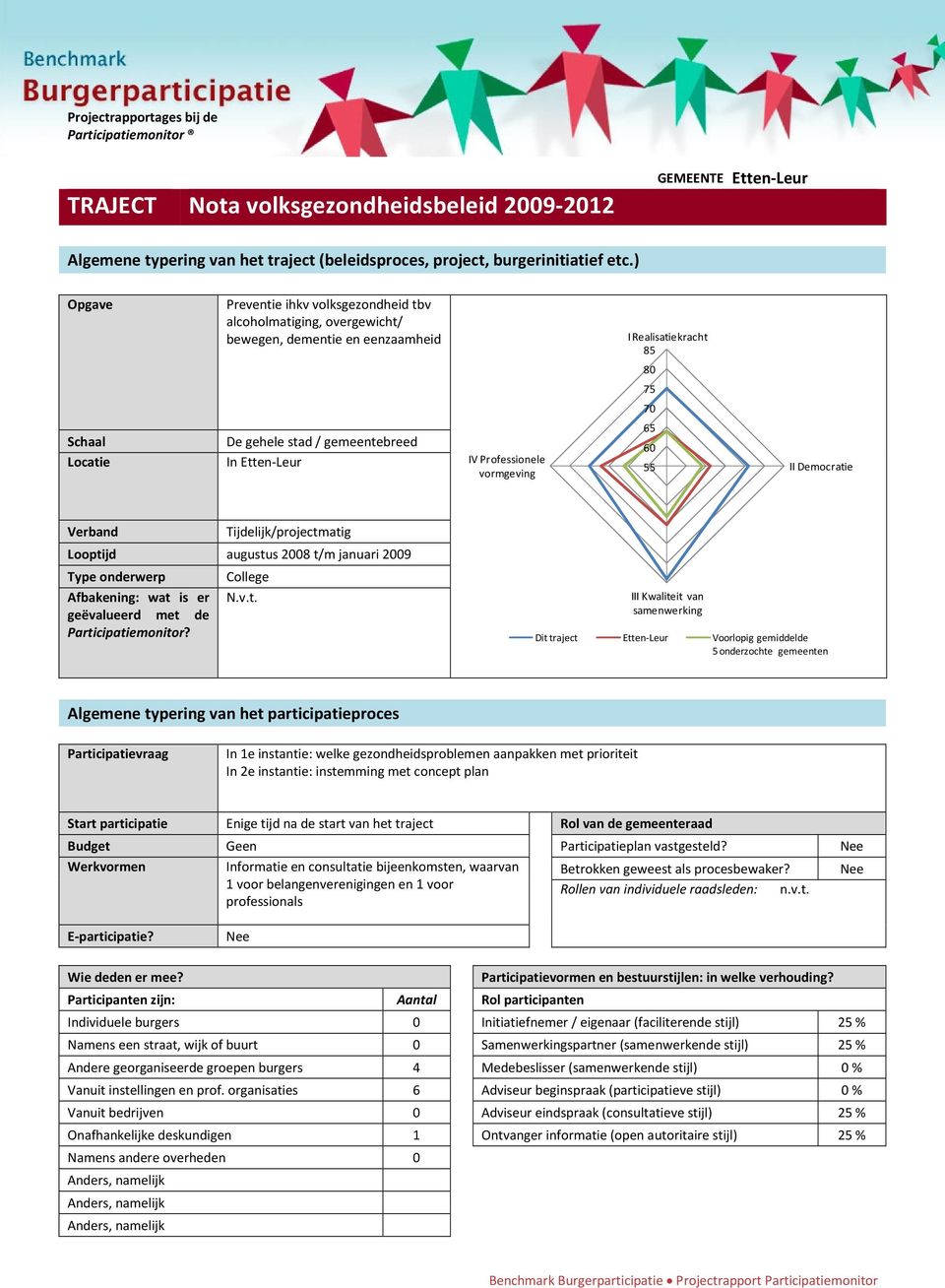 IV Professionele vormgeving 65 60 55 II Democratie Verband Tijdelijk/projectmatig Looptijd augustus 2008 t/m januari 2009 Type onderwerp Afbakening: wat is er geëvalueerd met de Participatiemonitor?