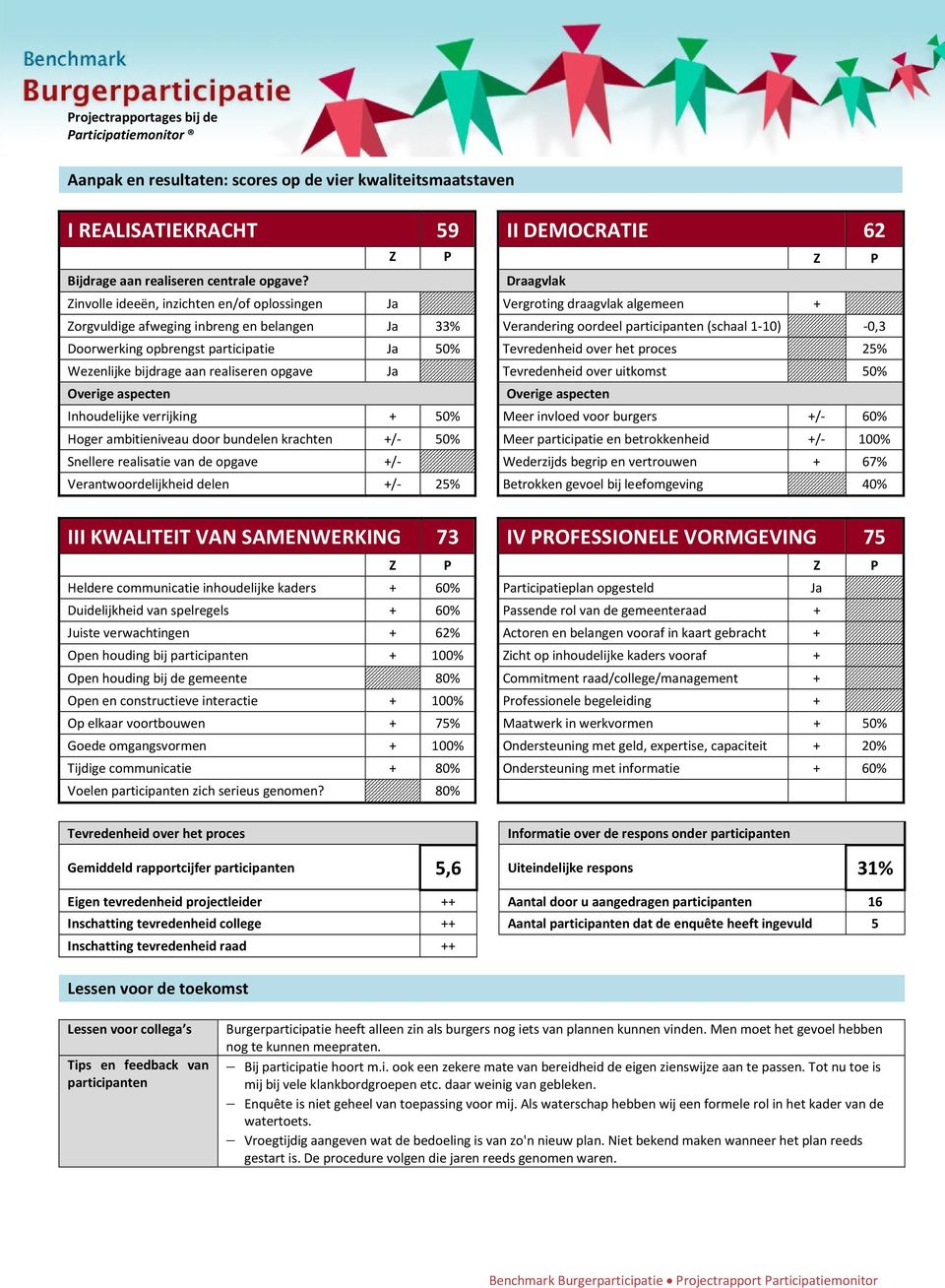 Doorwerking opbrengst participatie Ja 50% Tevredenheid over het proces 25% Wezenlijke bijdrage aan realiseren opgave Ja Tevredenheid over uitkomst 50% Inhoudelijke verrijking + 50% Meer invloed voor