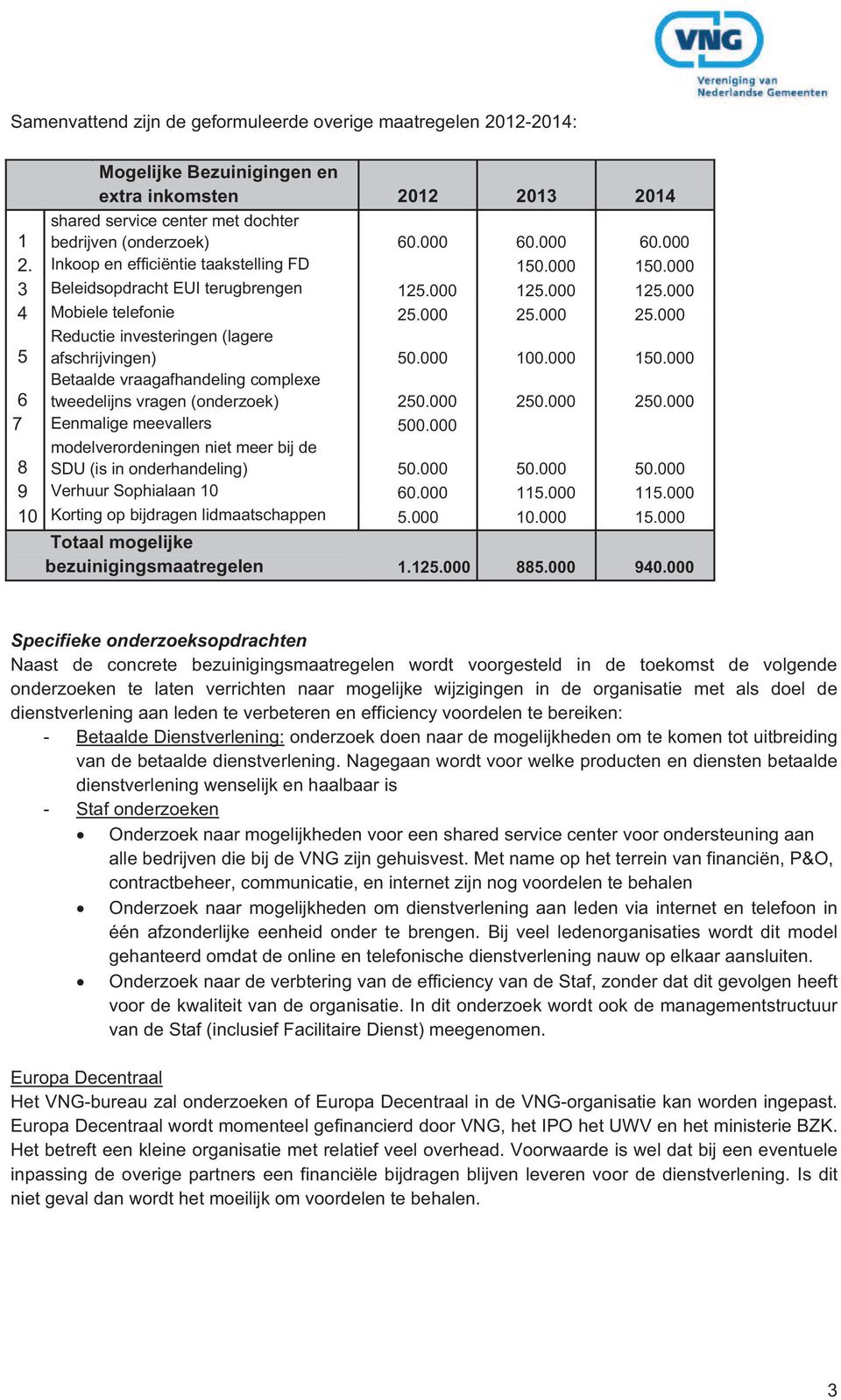 000 100.000 150.000 6 Betaalde vraagafhandeling complexe tweedelijns vragen (onderzoek) 250.000 250.000 250.000 7 Eenmalige meevallers 500.