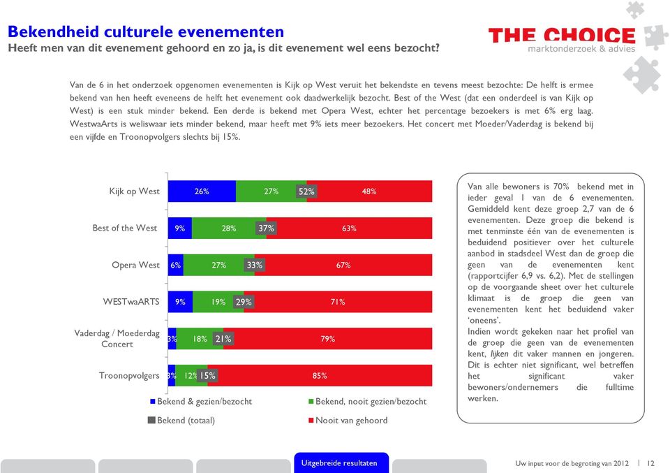 bezocht. Best of the West (dat een onderdeel is van Kijk op West) is een stuk minder bekend. Een derde is bekend met Opera West, echter het percentage bezoekers is met 6% erg laag.