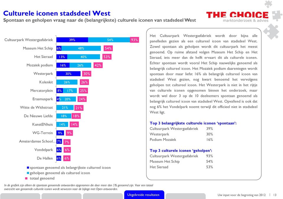 39% 17% 7% 6% 6% 9% 18% 14% 48% 26% 21% 40% 26% 25% 24% 30% 42% 54% 54% 53% spontaan genoemd als belangrijkste cultureel icoon geholpen genoemd als cultureel icoon totaal genoemd 93% Het Cultuurpark