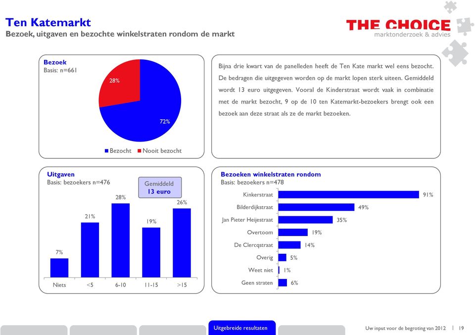 Vooral de Kinderstraat wordt vaak in combinatie met de markt bezocht, 9 op de 10 ten Katemarkt-bezoekers brengt ook een 72% bezoek aan deze straat als ze de markt bezoeken.