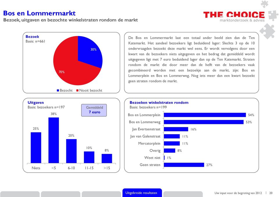 Er wordt vervolgens door een kwart van de bezoekers niets uitgegeven en het bedrag dat gemiddeld wordt uitgegeven ligt met 7 euro beduidend lager dan op de Ten Katemarkt.