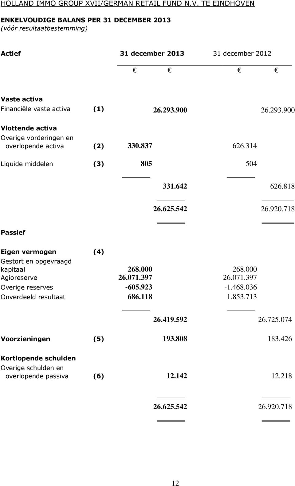 718 Passief Eigen vermogen (4) Gestort en opgevraagd kapitaal 268.000 268.000 Agioreserve 26.071.397 26.071.397 Overige reserves -605.923-1.468.