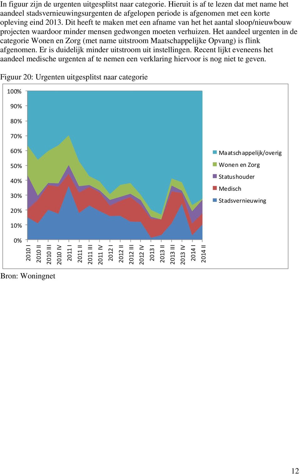 Het aandeel urgenten in de categorie Wonen en Zorg (met name uitstroom Maatschappelijke Opvang) is flink afgenomen. Er is duidelijk minder uitstroom uit instellingen.