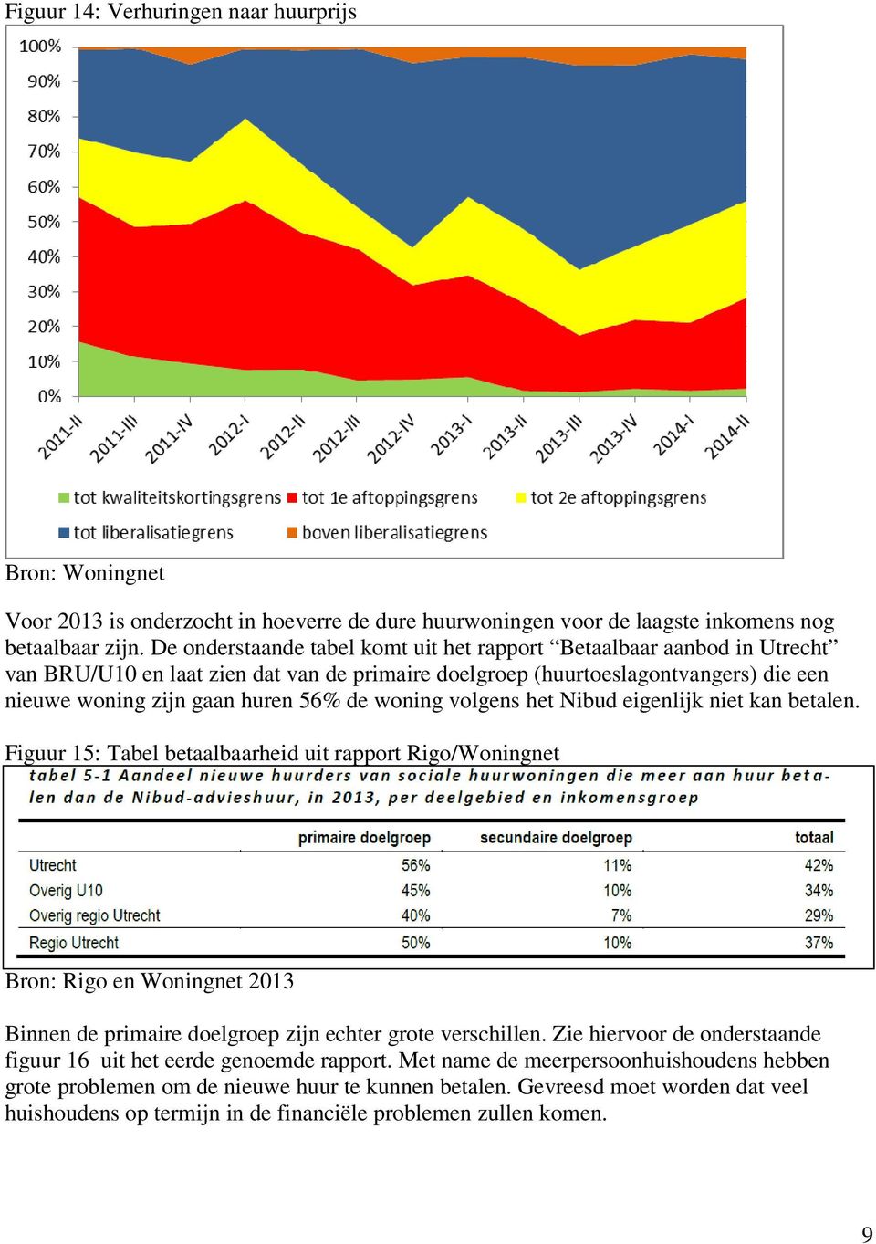 woning volgens het Nibud eigenlijk niet kan betalen. Figuur 15: Tabel betaalbaarheid uit rapport Rigo/Woningnet Bron: Rigo en Woningnet 2013 Binnen de primaire doelgroep zijn echter grote verschillen.