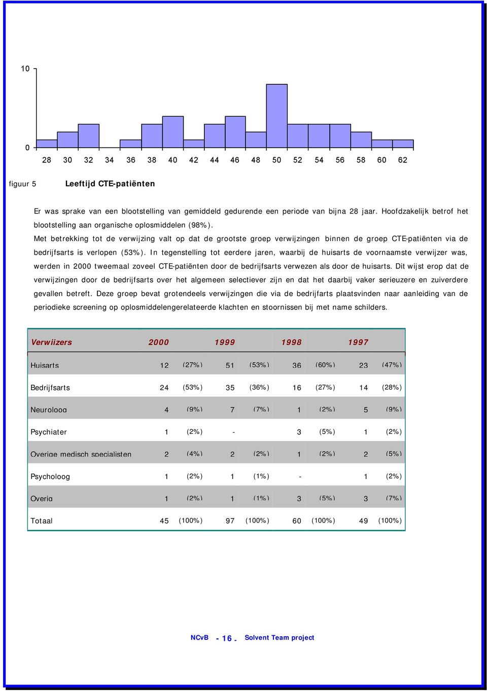 Met betrekking tot de verwijzing valt op dat de grootste groep verwijzingen binnen de groep CTE-patiënten via de bedrijfsarts is verlopen (53%).