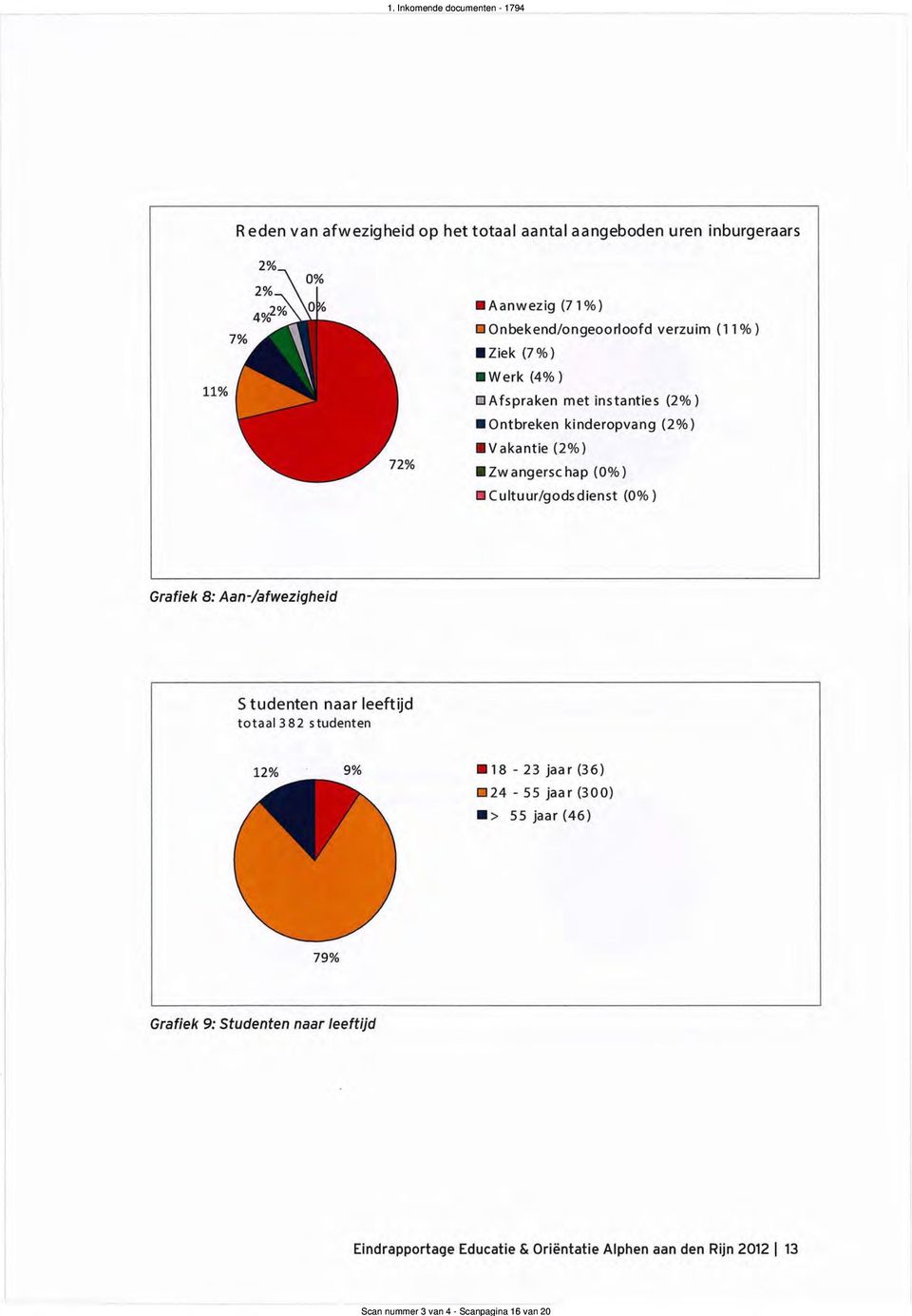 zwangerschap (0%) cultuur/godsdienst (0%) Grafiek 8: Aan-/afwezigheid Studenten naar leeftijd totaal382 studenten 12% 9% 18-23 jaar