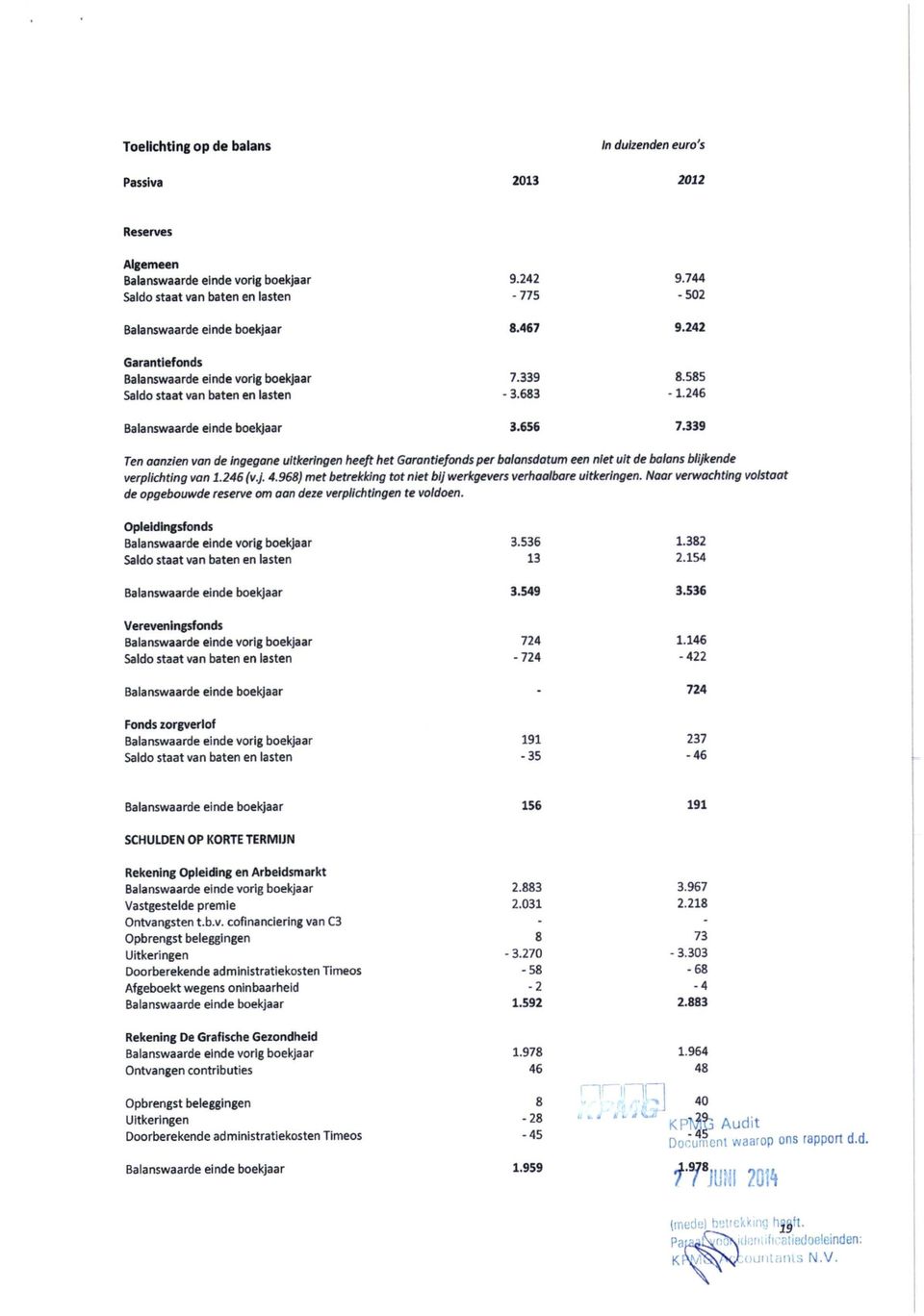 339 Ten aanzien van de ingegane uitkeringen heeft het Garantiefonds per balansdatum een niet uit de balans blijkende verplichting van 1.246 (v.j 4.