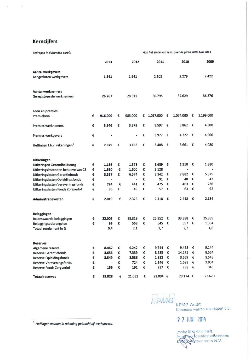 862 4.300 Premies werkgevers - - 3.977 4.322 4.966 Heffingen t.b.v. rekeningen^ 2.979 3.183 3.408 3,661 4.080 Uitkeringen Uitkeringen Gezondheidszorg 1.156 1.578 1.689 1.