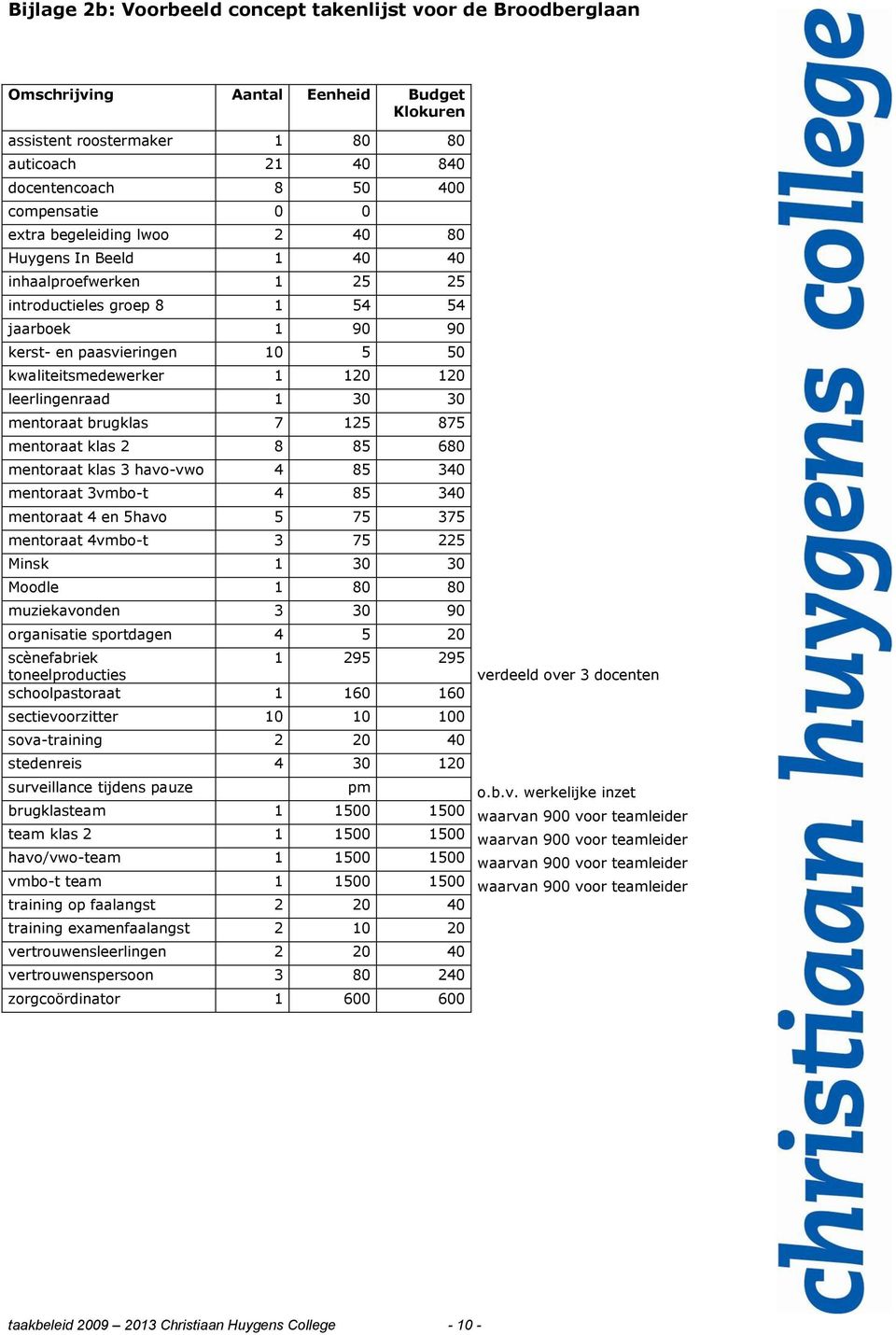 leerlingenraad 1 30 30 mentoraat brugklas 7 125 875 mentoraat klas 2 8 85 680 mentoraat klas 3 havo-vwo 4 85 340 mentoraat 3vmbo-t 4 85 340 mentoraat 4 en 5havo 5 75 375 mentoraat 4vmbo-t 3 75 225