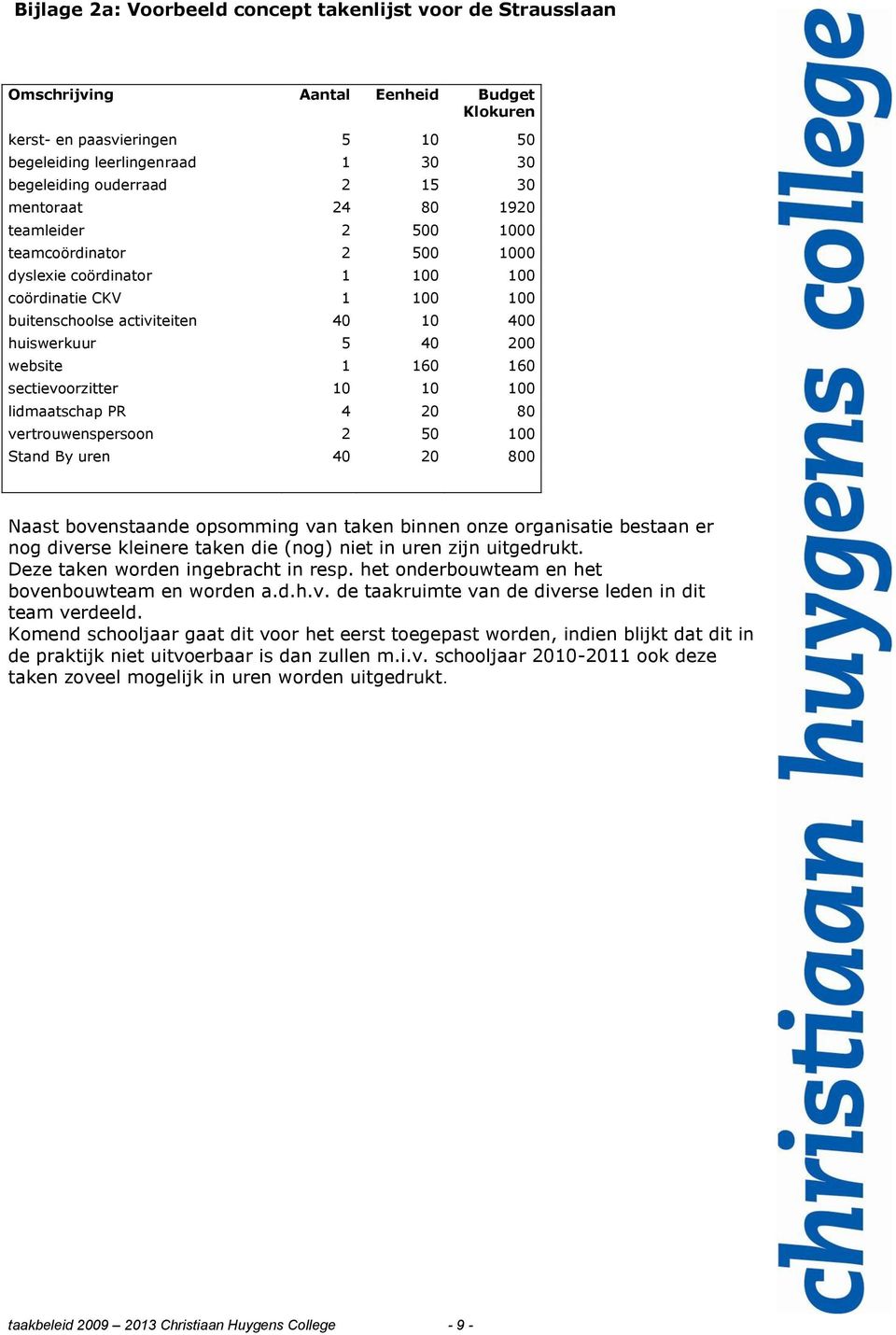 160 160 sectievoorzitter 10 10 100 lidmaatschap PR 4 20 80 vertrouwenspersoon 2 50 100 Stand By uren 40 20 800 Naast bovenstaande opsomming van taken binnen onze organisatie bestaan er nog diverse