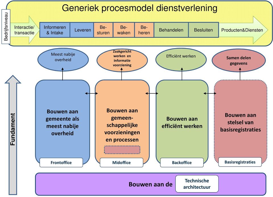 gegevens Fundament Bouwen aan gemeente als meest nabije overheid Bouwen aan gemeenschappelijke voorzieningen en processen Bouwen aan