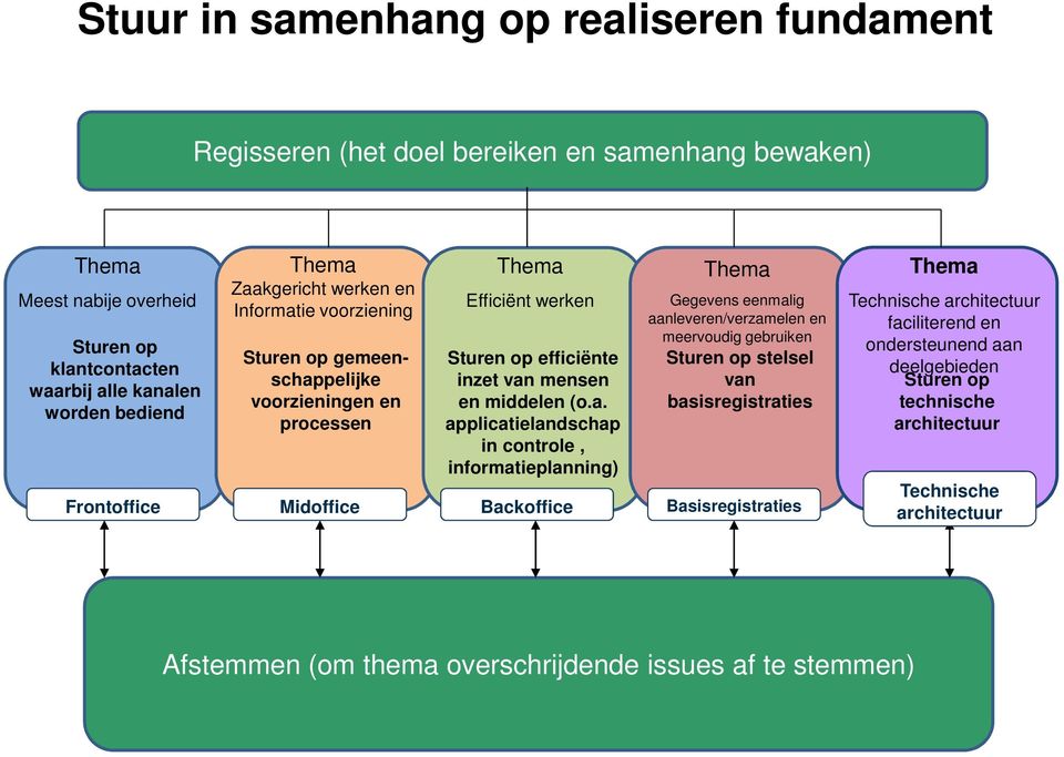 Sturen op stelsel schap