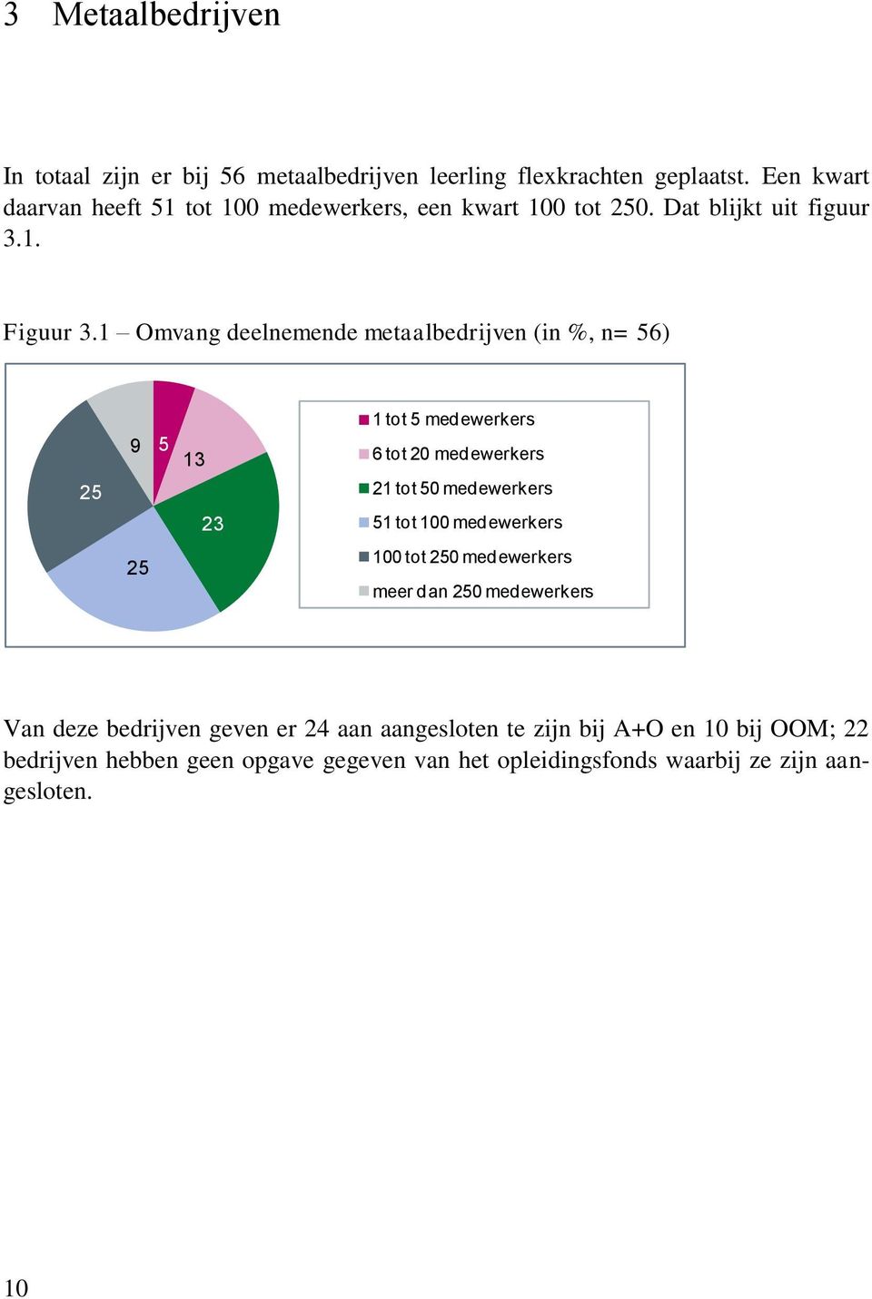 1 Omvang deelnemende metaalbedrijven (in %, n= 56) 25 9 25 5 13 23 1 tot 5 medewerkers 6 tot 20 medewerkers 21 tot 50 medewerkers 51 tot 100