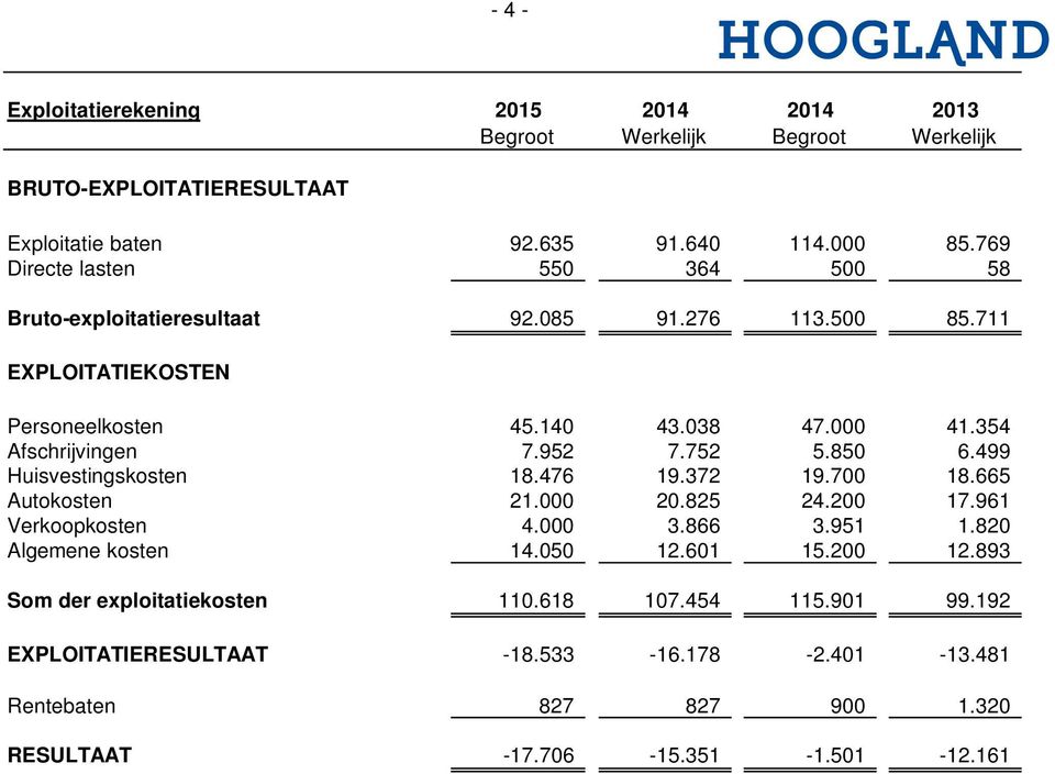 952 7.752 5.850 6.499 Huisvestingskosten 18.476 19.372 19.700 18.665 Autokosten 21.000 20.825 24.200 17.961 Verkoopkosten 4.000 3.866 3.951 1.820 Algemene kosten 14.