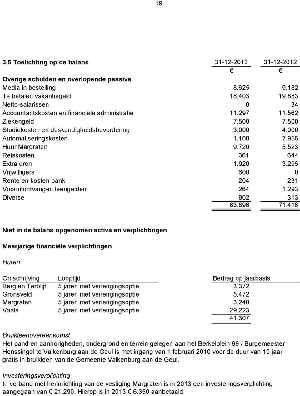 956 Huur Margraten 9.720 5.523 Reiskosten 361 644 Extra uren 1.920 3.295 Vrijwilligers 600 0 Rente en kosten bank 204 231 Vooruitontvangen leengelden 264 1.293 Diverse 902 313 63.896 71.