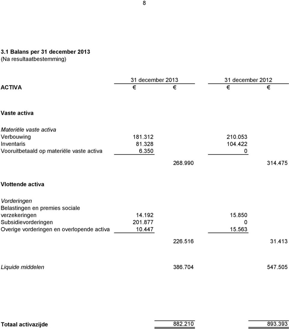 475 Vlottende activa Vorderingen Belastingen en premies sociale verzekeringen 14.192 15.850 Subsidievorderingen 201.