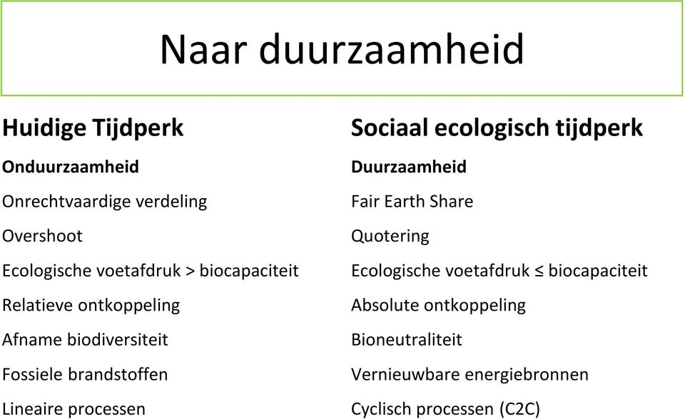 Lineaire processen Sociaal ecologisch tijdperk Duurzaamheid Fair Earth Share Quotering Ecologische