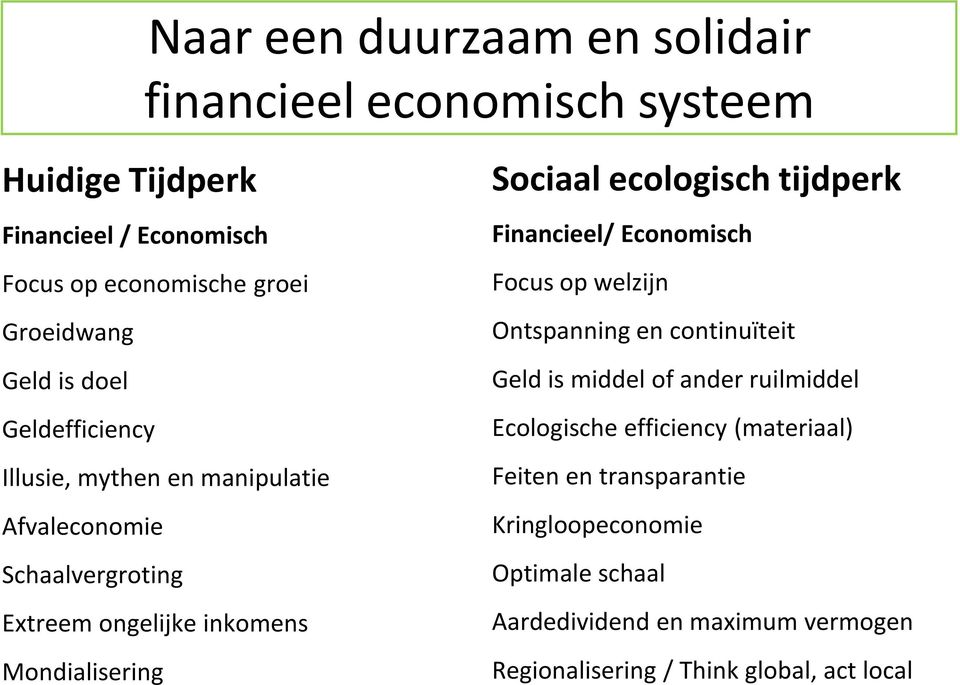 ecologisch tijdperk Financieel/ Economisch Focus op welzijn Ontspanning en continuïteit Geld is middel of ander ruilmiddel Ecologische