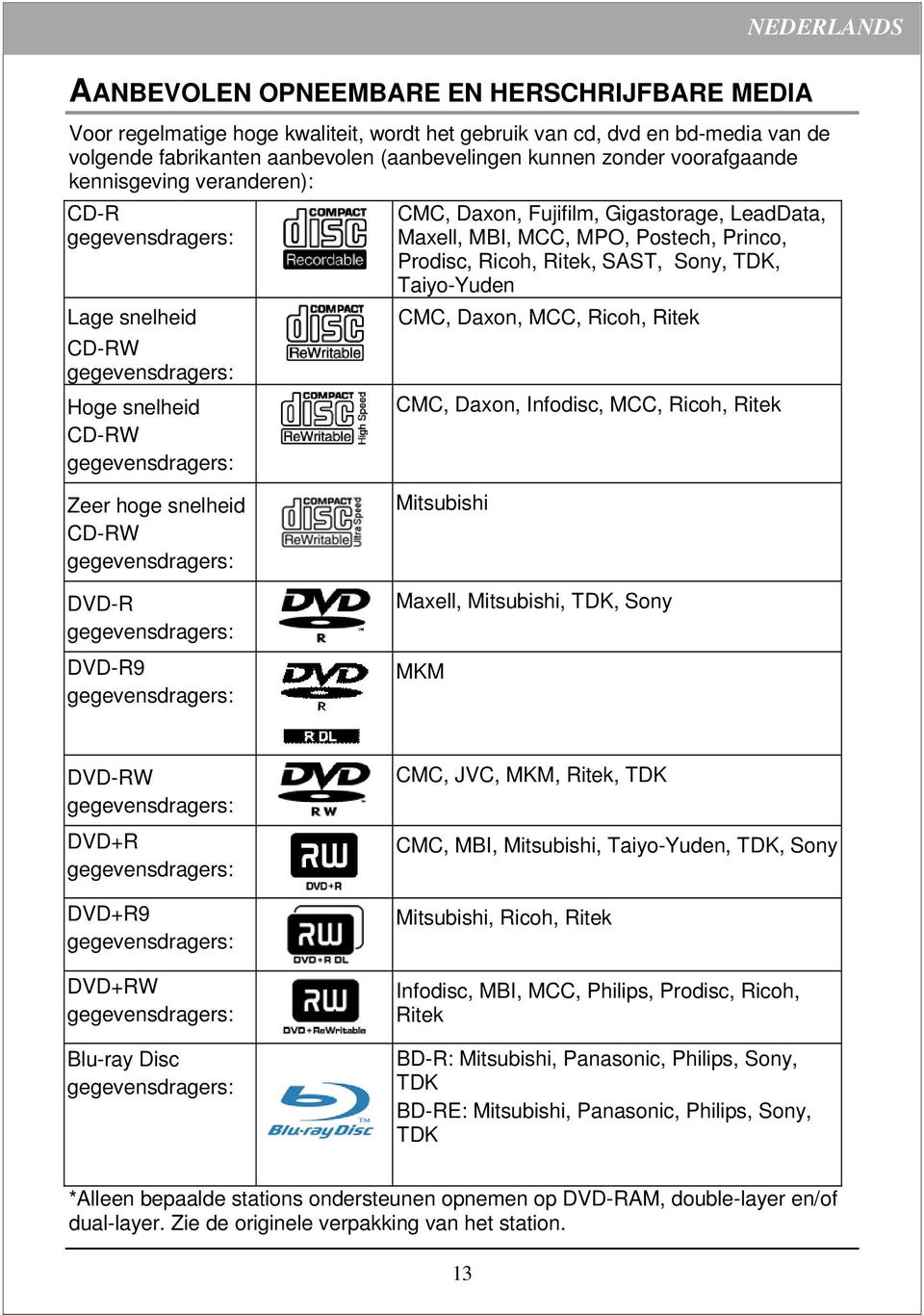 Sony, TDK, Taiyo-Yuden CMC, Daxon, MCC, Ricoh, Ritek CMC, Daxon, Infodisc, MCC, Ricoh, Ritek Zeer hoge snelheid CD-RW DVD-R DVD-R9 Mitsubishi Maxell, Mitsubishi, TDK, Sony MKM DVD-RW DVD+R DVD+R9