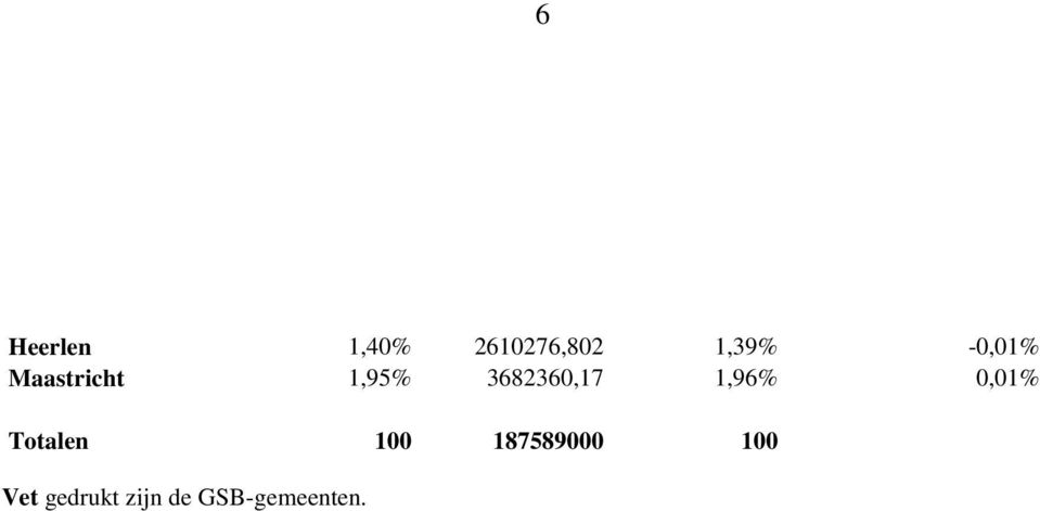 1,96% 0,01% Totalen 100 187589000