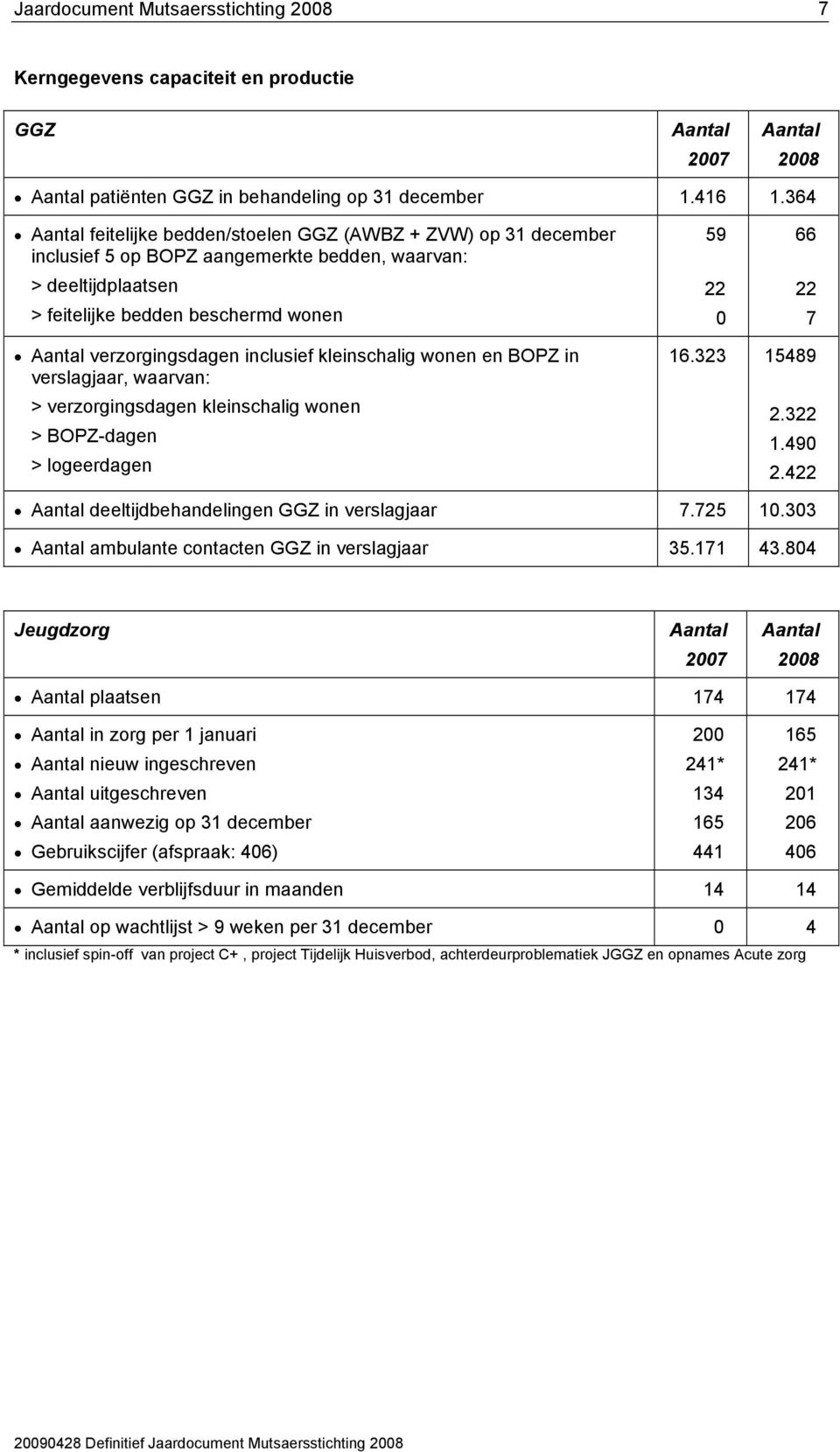 Aantal verzorgingsdagen inclusief kleinschalig wonen en BOPZ in verslagjaar, waarvan: > verzorgingsdagen kleinschalig wonen > BOPZ dagen > logeerdagen 16.323 15489 2.322 1.490 2.422!