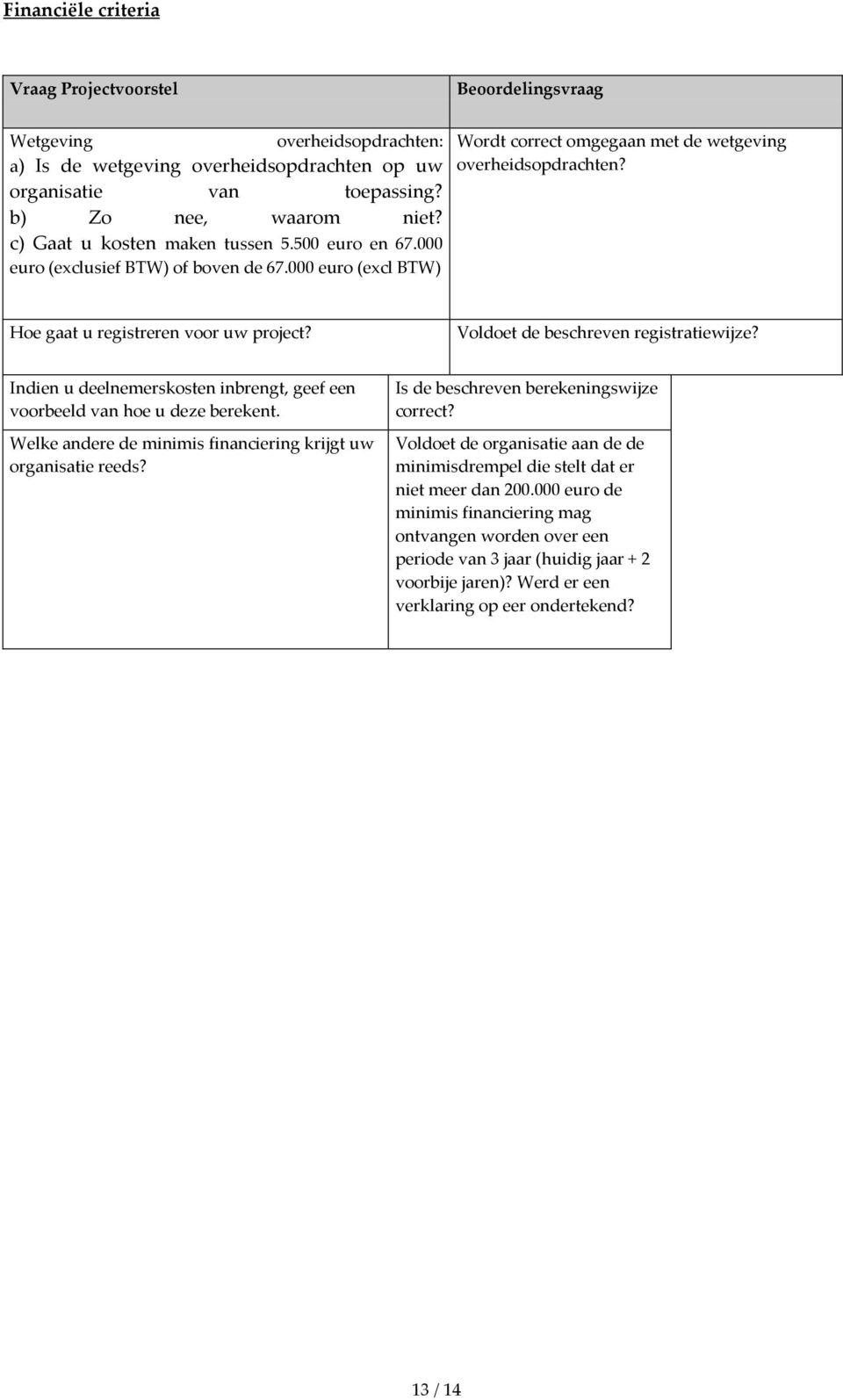 Hoe gaat u registreren voor uw project? Voldoet de beschreven registratiewijze? Indien u deelnemerskosten inbrengt, geef een voorbeeld van hoe u deze berekent.