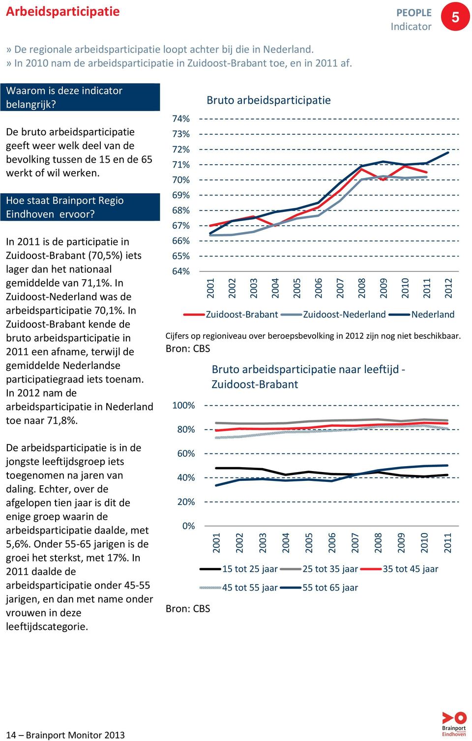 In 2011 is de participatie in Zuidoost-Brabant (70,5%) iets lager dan het nationaal gemiddelde van 71,1%. In Zuidoost-Nederland was de arbeidsparticipatie 70,1%.