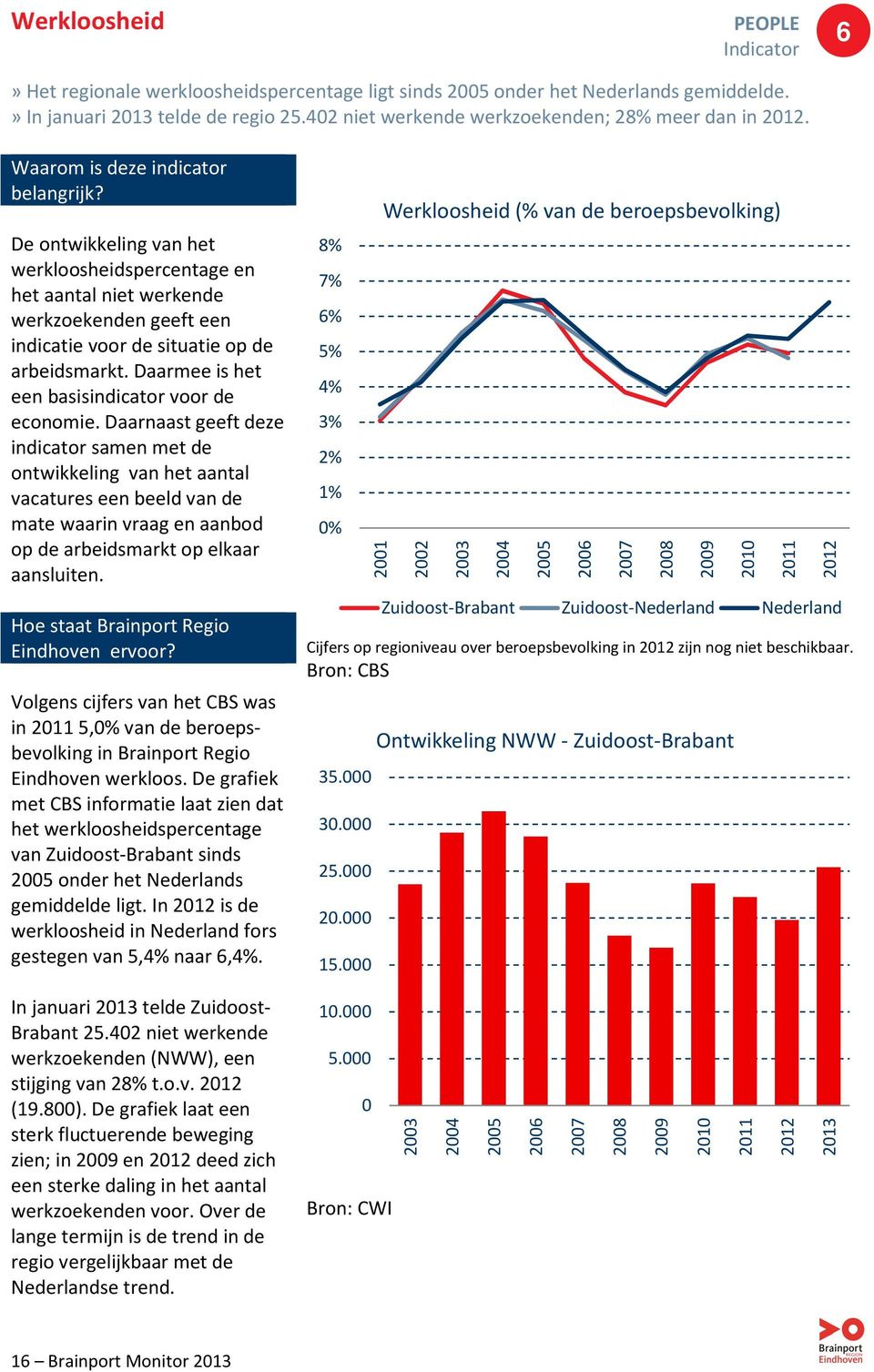 De ontwikkeling van het werkloosheidspercentage en het aantal niet werkende werkzoekenden geeft een indicatie voor de situatie op de arbeidsmarkt. Daarmee is het een basisindicator voor de economie.