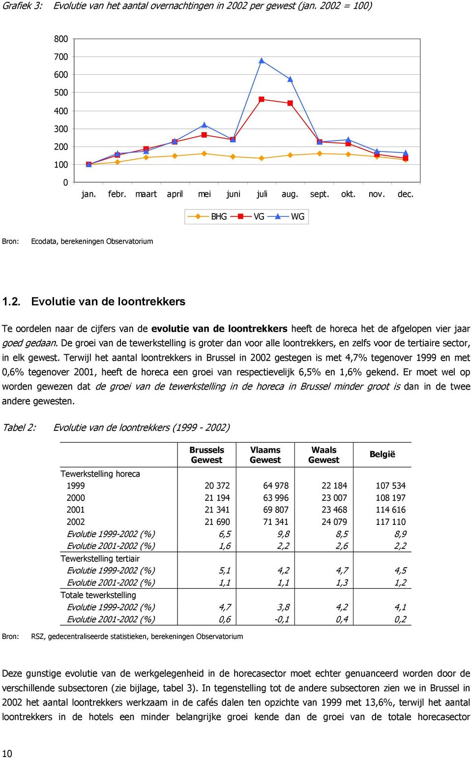 Evolutie van de loontrekkers Te oordelen naar de cijfers van de evolutie van de loontrekkers heeft de horeca het de afgelopen vier jaar goed gedaan.